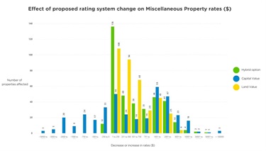 Graph shows the dollar impact of each option on the rates for properties rated miscellaneous.