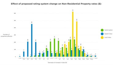 Graph shows the dollar impact of each option on the rates for non-residential properties, and how many properties are affected.