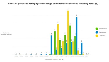 Graph shows the dollar impact of each option on the rates for rural and semi-serviced properties, and how many properties are affected.