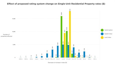 Graph shows the dollar impact of each option on the rates for properties with a single home on the land, and how many properties are affected.