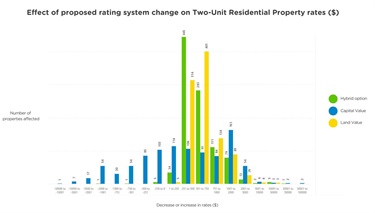 Graph shows the dollar impact of each option on the rates for properties with two homes on the land, and how many properties are affected.