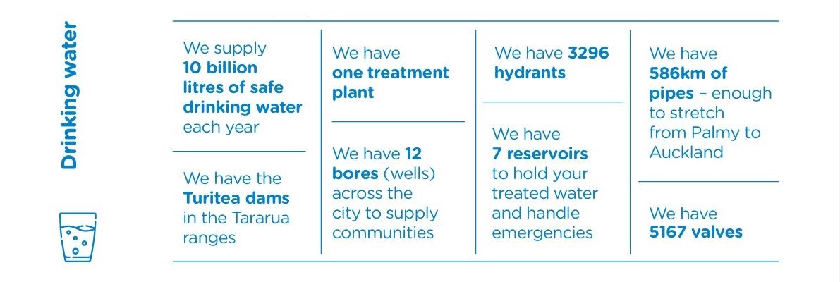 10 billion litres of safe drinking water a year, 1 treatment plant, 12 bores, 3296 hydrants, 7 reservoirs, 586km pipes, 5167 valves.