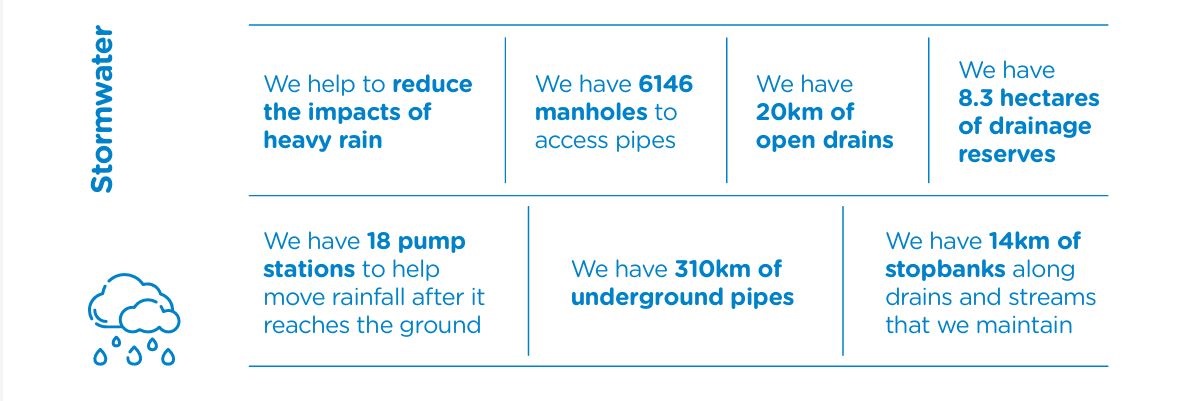 6146 manholes, 18 pump stations, 310km pipes, 14km stopbanks, 8.3ha drainage reserves, 20km open drains.