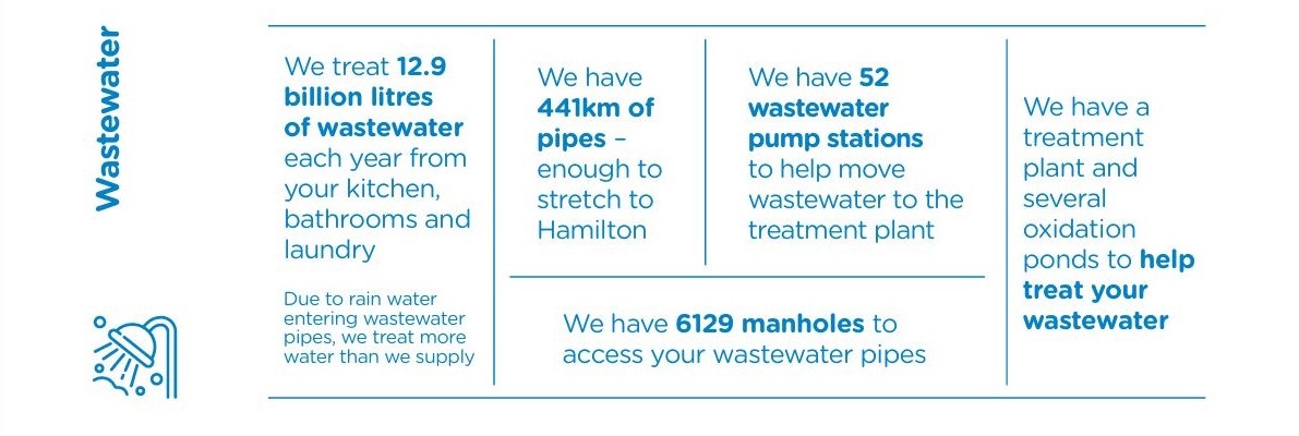 12.9 billion litres of wastewater a year, 441km pipes, 52 pump stations, 6129 manholes, 1 treatment plant.