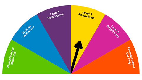 water dial with the needle pointing towards level 2 restrictions.