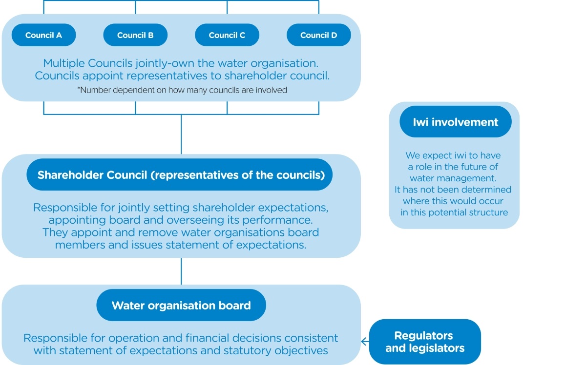 Graphic showing the structure of a water organisation. The organisation board makes operative and financial decisions. It answers to a shareholder board made up of all the councils involved. And must meet legislative and regulatory requirements.