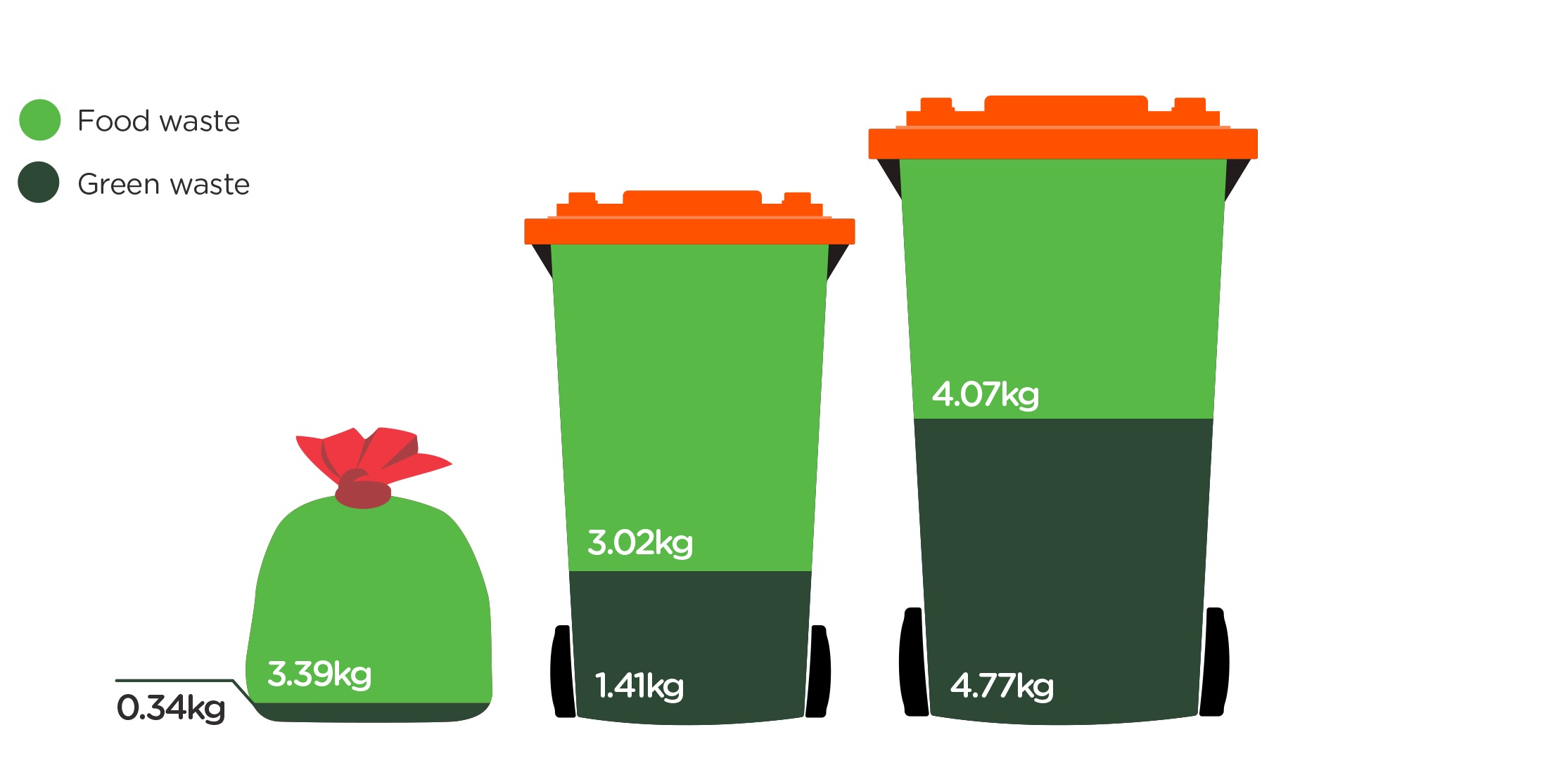 Infographic shows that households with private bin services send between 9 and 16 times as much green waste to landfill than households using council rubbish bags.