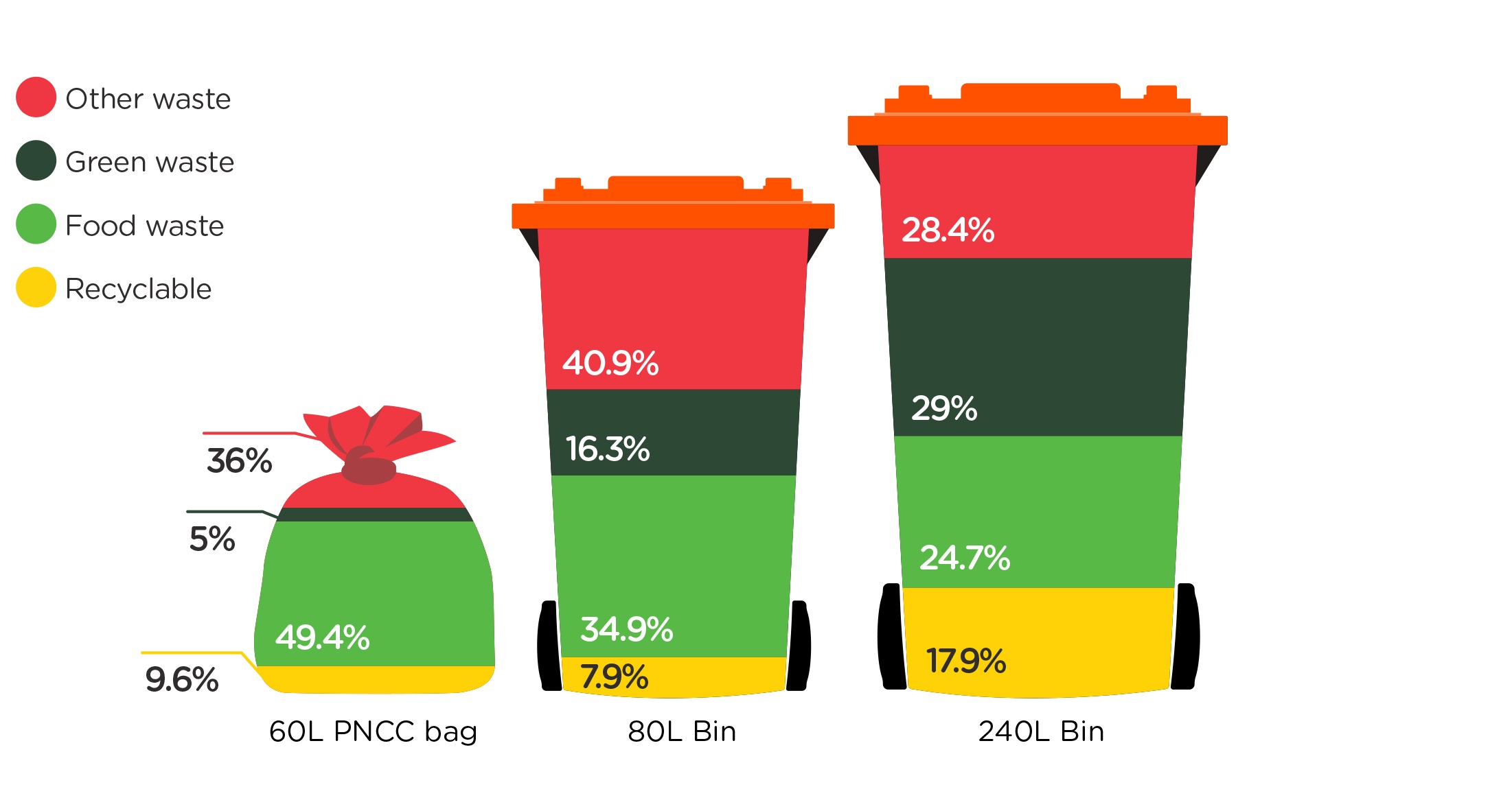 A graphic shows proportions of material type in kerbside collections