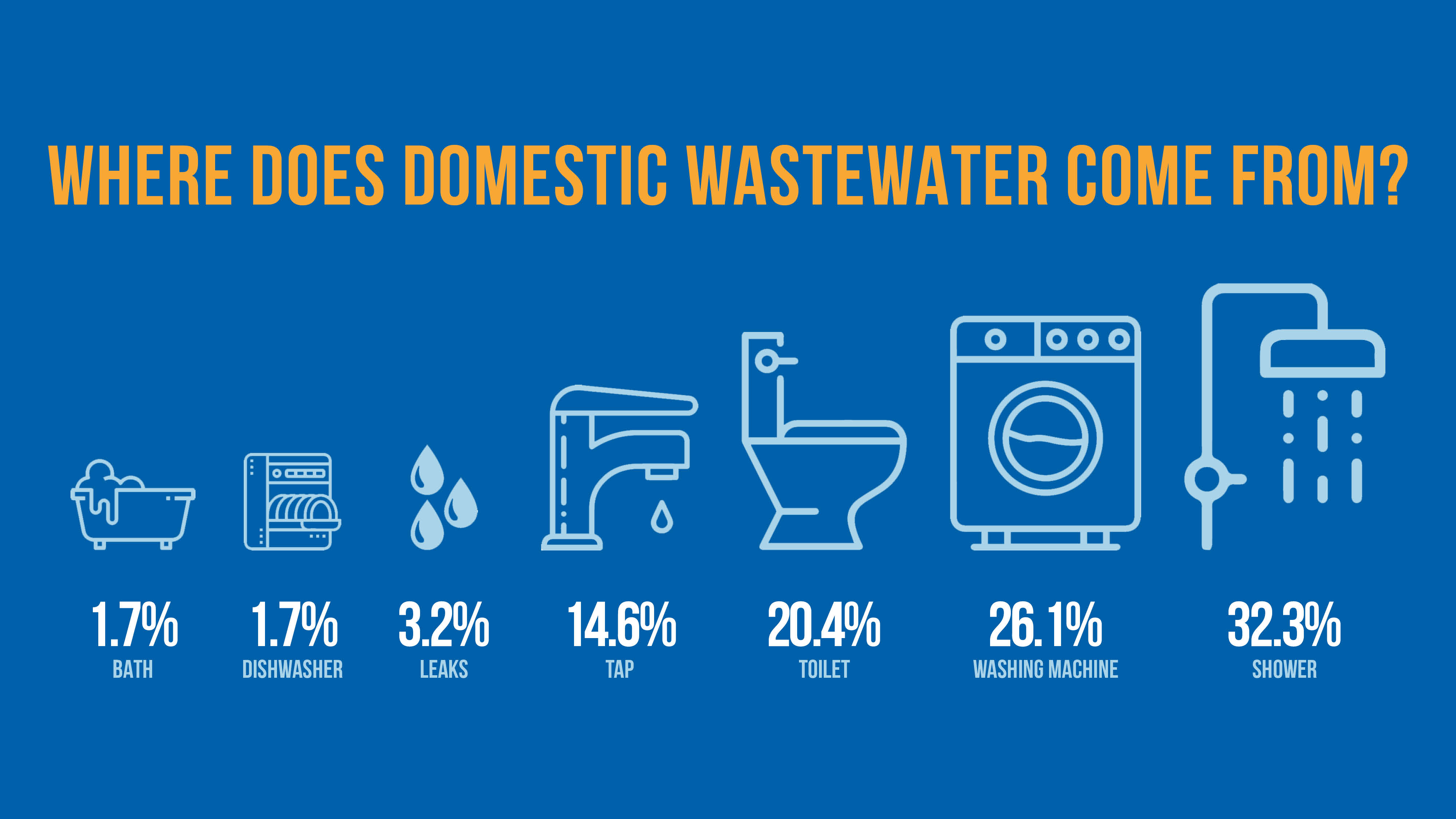 Photo shows infographics and statistics of where wastewater is generated in your home: 1.7% each bath and dishwasher, 3.2% leaks, 14.6% tap, 20.4% toilet, 26.1% washing machine, 32.3% shower.
